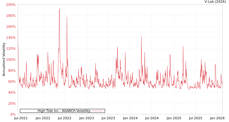 graph of High Tide Inc AGARCH