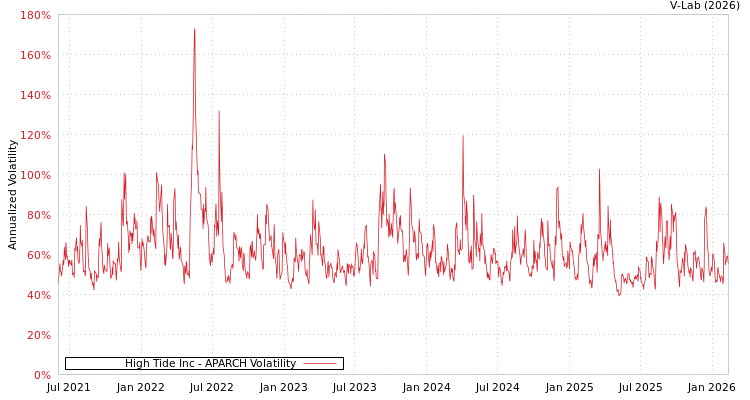 graph of High Tide Inc APARCH