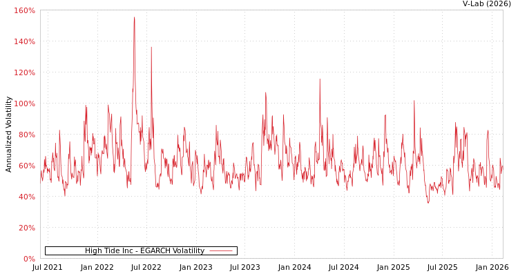 graph of High Tide Inc EGARCH