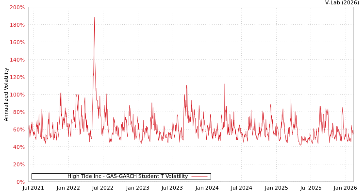 graph of High Tide Inc GAS-GARCH-T