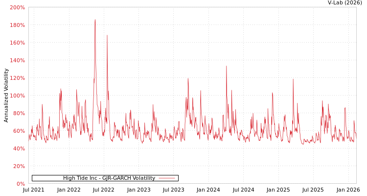 graph of High Tide Inc GJR-GARCH