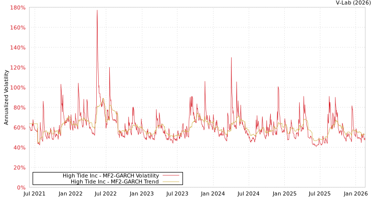 graph of High Tide Inc MF2-GARCH