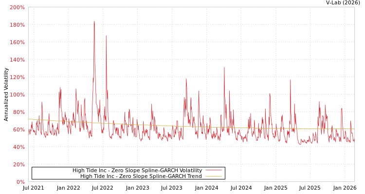 graph of High Tide Inc S0GARCH