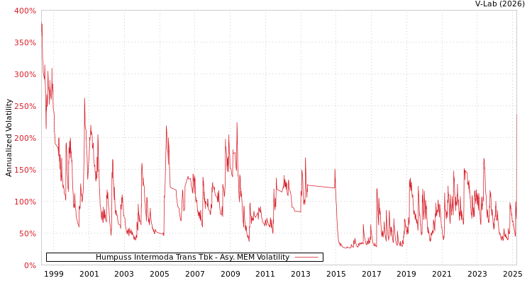 graph of Humpuss Intermoda Trans Tbk AMEM