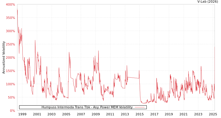 graph of Humpuss Intermoda Trans Tbk APMEM