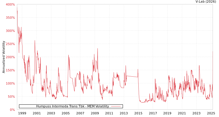 graph of Humpuss Intermoda Trans Tbk MEM
