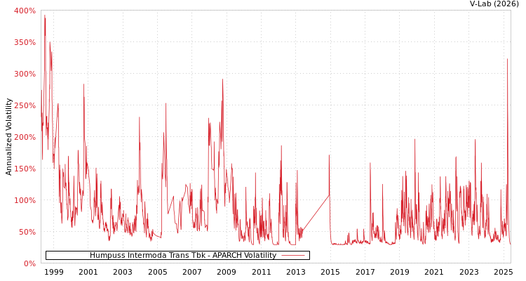 graph of Humpuss Intermoda Trans Tbk APARCH