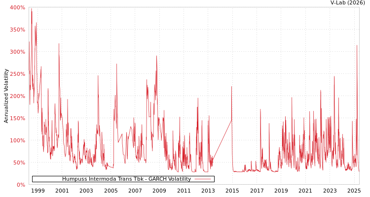graph of Humpuss Intermoda Trans Tbk GARCH