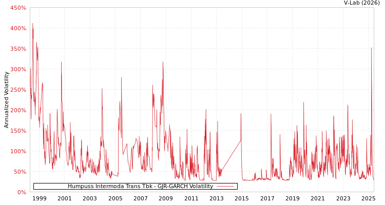 graph of Humpuss Intermoda Trans Tbk GJR-GARCH