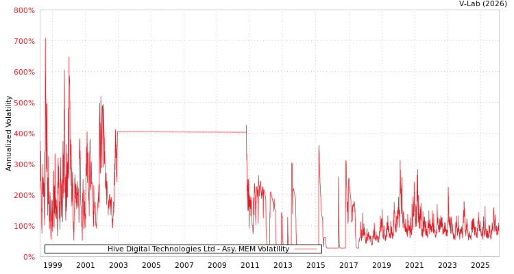 graph of Hive Digital Technologies Ltd AMEM