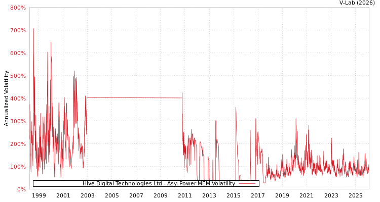 graph of Hive Digital Technologies Ltd APMEM