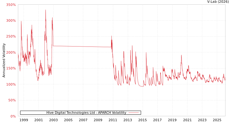 graph of Hive Digital Technologies Ltd APARCH