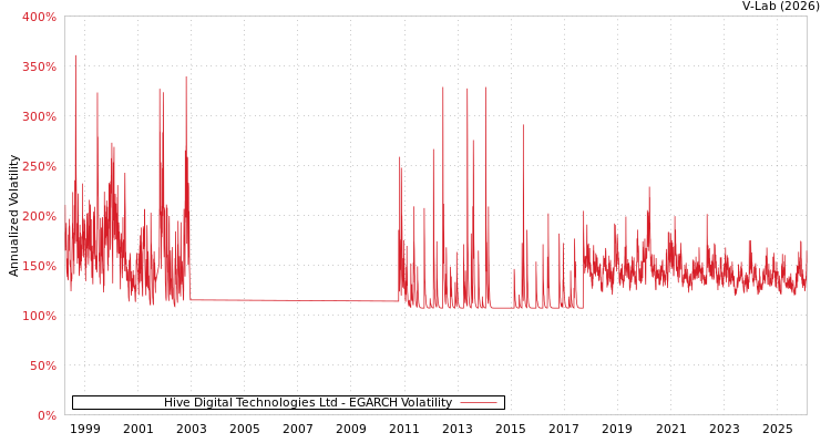graph of Hive Digital Technologies Ltd EGARCH