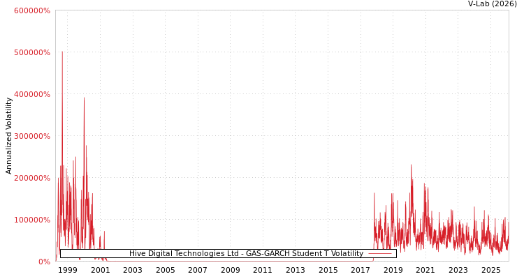 graph of Hive Digital Technologies Ltd GAS-GARCH-T