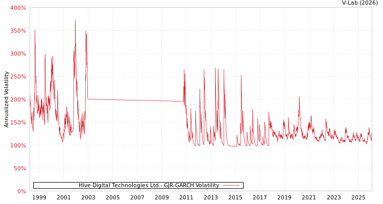 graph of Hive Digital Technologies Ltd GJR-GARCH