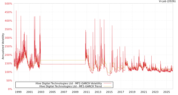 graph of Hive Digital Technologies Ltd MF2-GARCH