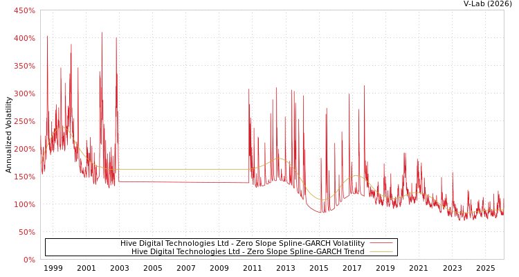 graph of Hive Digital Technologies Ltd S0GARCH
