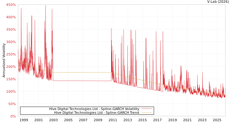 graph of Hive Digital Technologies Ltd SGARCH