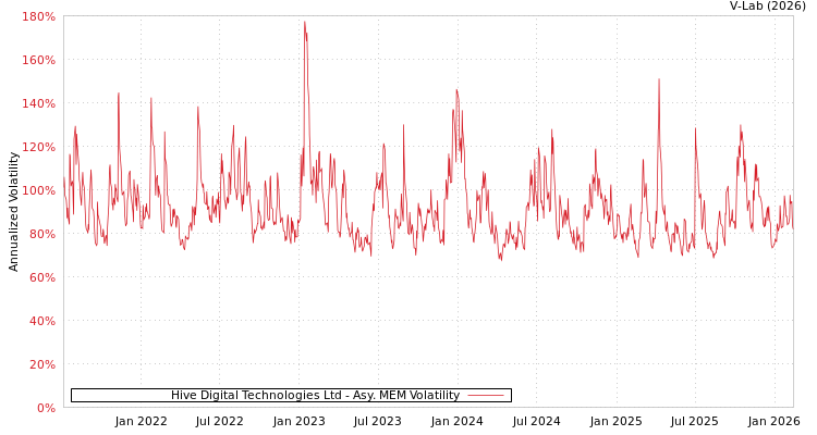 graph of Hive Digital Technologies Ltd AMEM