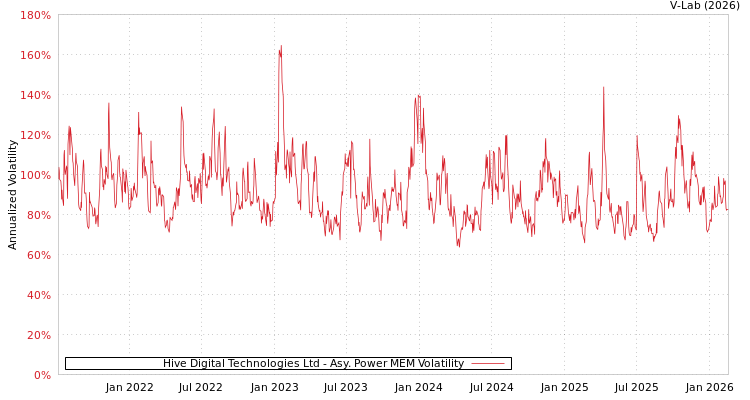 graph of Hive Digital Technologies Ltd APMEM