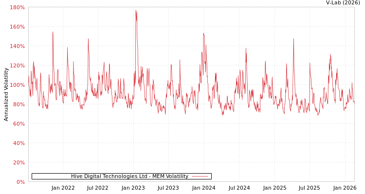 graph of Hive Digital Technologies Ltd MEM