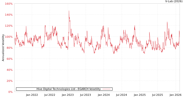 graph of Hive Digital Technologies Ltd EGARCH