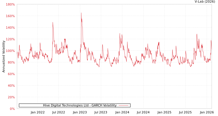 graph of Hive Digital Technologies Ltd GARCH