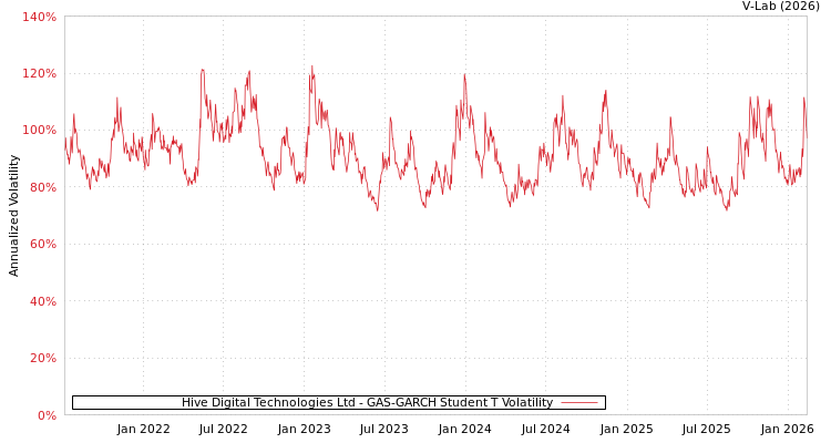 graph of Hive Digital Technologies Ltd GAS-GARCH-T