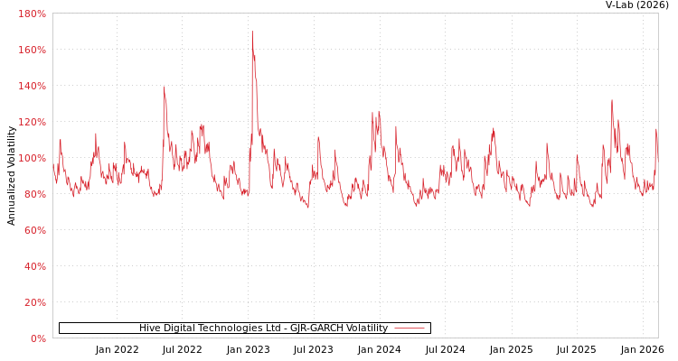 graph of Hive Digital Technologies Ltd GJR-GARCH