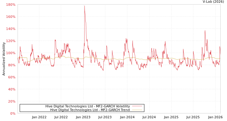 graph of Hive Digital Technologies Ltd MF2-GARCH