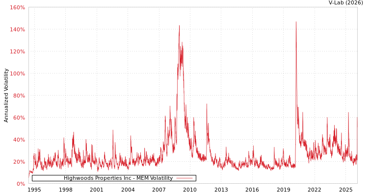 graph of Highwoods Properties Inc MEM