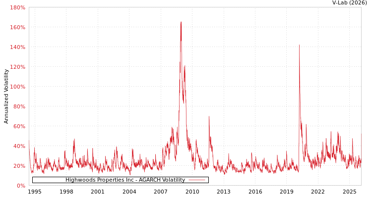 graph of Highwoods Properties Inc AGARCH