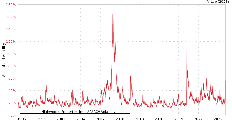 graph of Highwoods Properties Inc APARCH