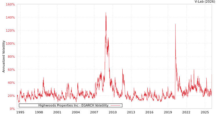 graph of Highwoods Properties Inc EGARCH