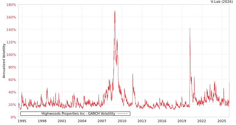 graph of Highwoods Properties Inc GARCH