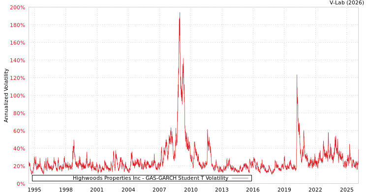 graph of Highwoods Properties Inc GAS-GARCH-T