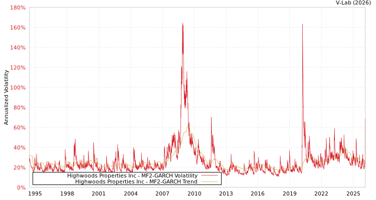 graph of Highwoods Properties Inc MF2-GARCH