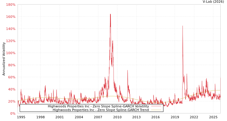 graph of Highwoods Properties Inc S0GARCH