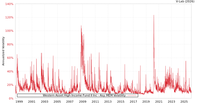 graph of Western Asset High Income Fund II Inc AMEM