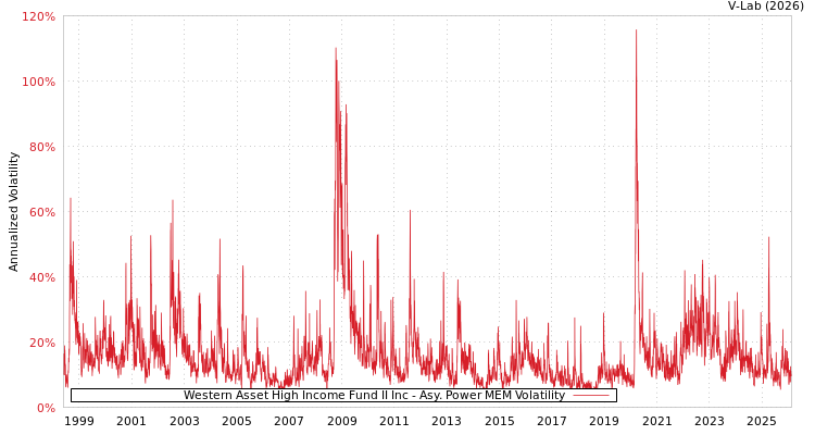 graph of Western Asset High Income Fund II Inc APMEM