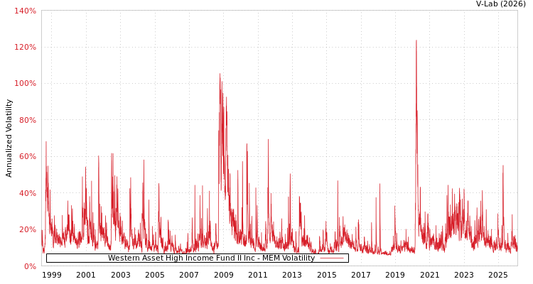 graph of Western Asset High Income Fund II Inc MEM