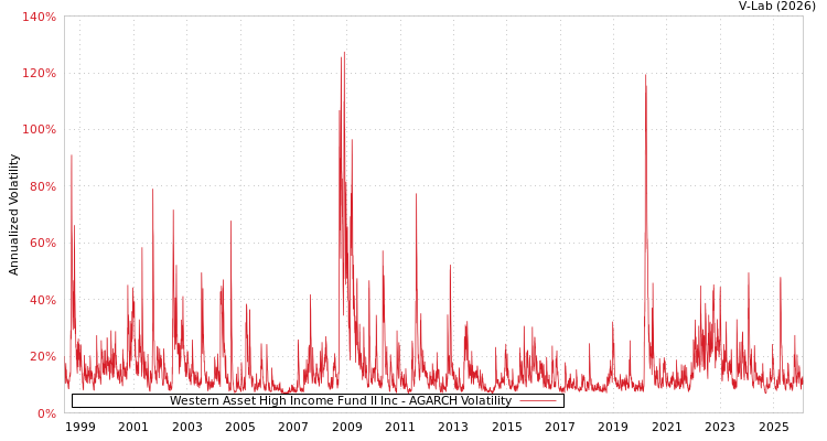 graph of Western Asset High Income Fund II Inc AGARCH