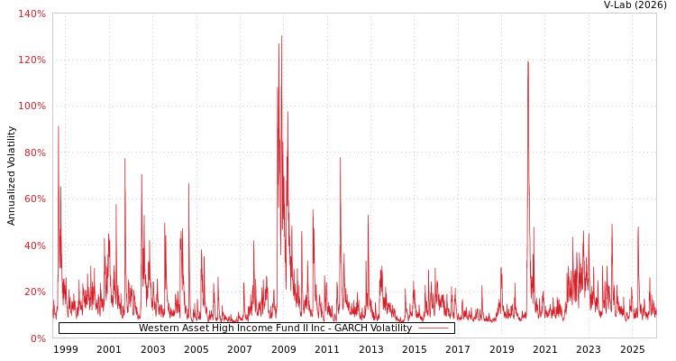 graph of Western Asset High Income Fund II Inc GARCH