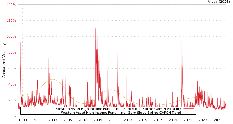 graph of Western Asset High Income Fund II Inc S0GARCH