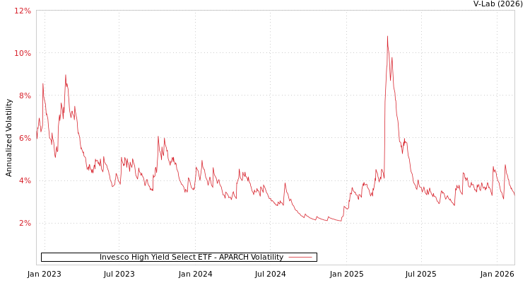 graph of Invesco High Yield Select ETF APARCH