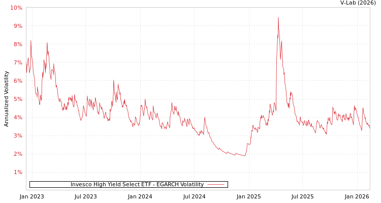 graph of Invesco High Yield Select ETF EGARCH