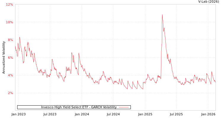 graph of Invesco High Yield Select ETF GARCH
