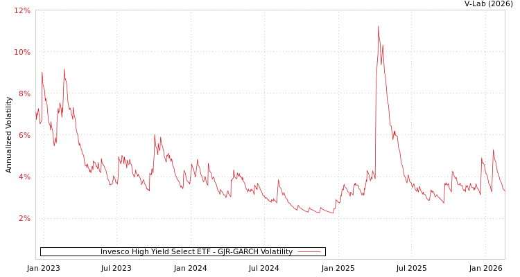 graph of Invesco High Yield Select ETF GJR-GARCH