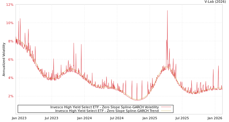 graph of Invesco High Yield Select ETF S0GARCH