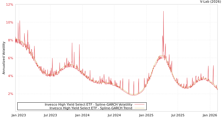 graph of Invesco High Yield Select ETF SGARCH
